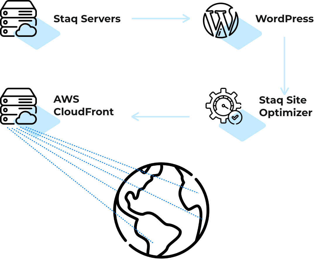 Staq-Diagram Staq-Diagram